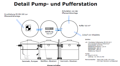 Pump-undPufferstation Pump-undPufferstation